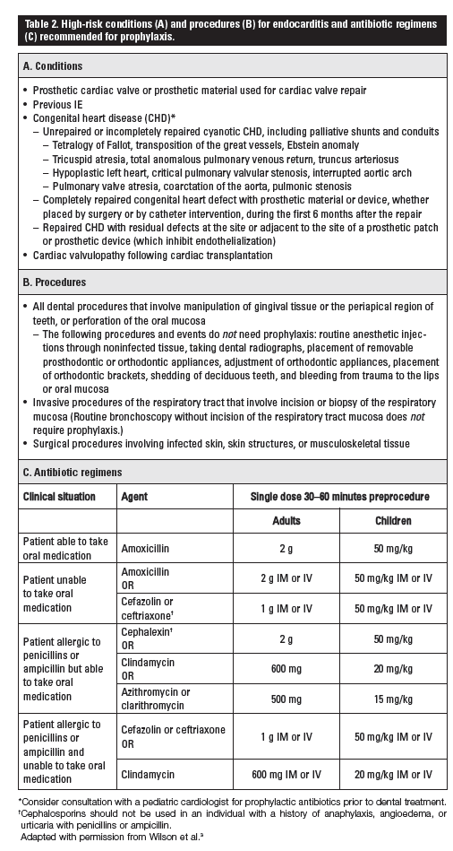 Infective endocarditis prophylaxis An update for clinical practice British Columbia Medical